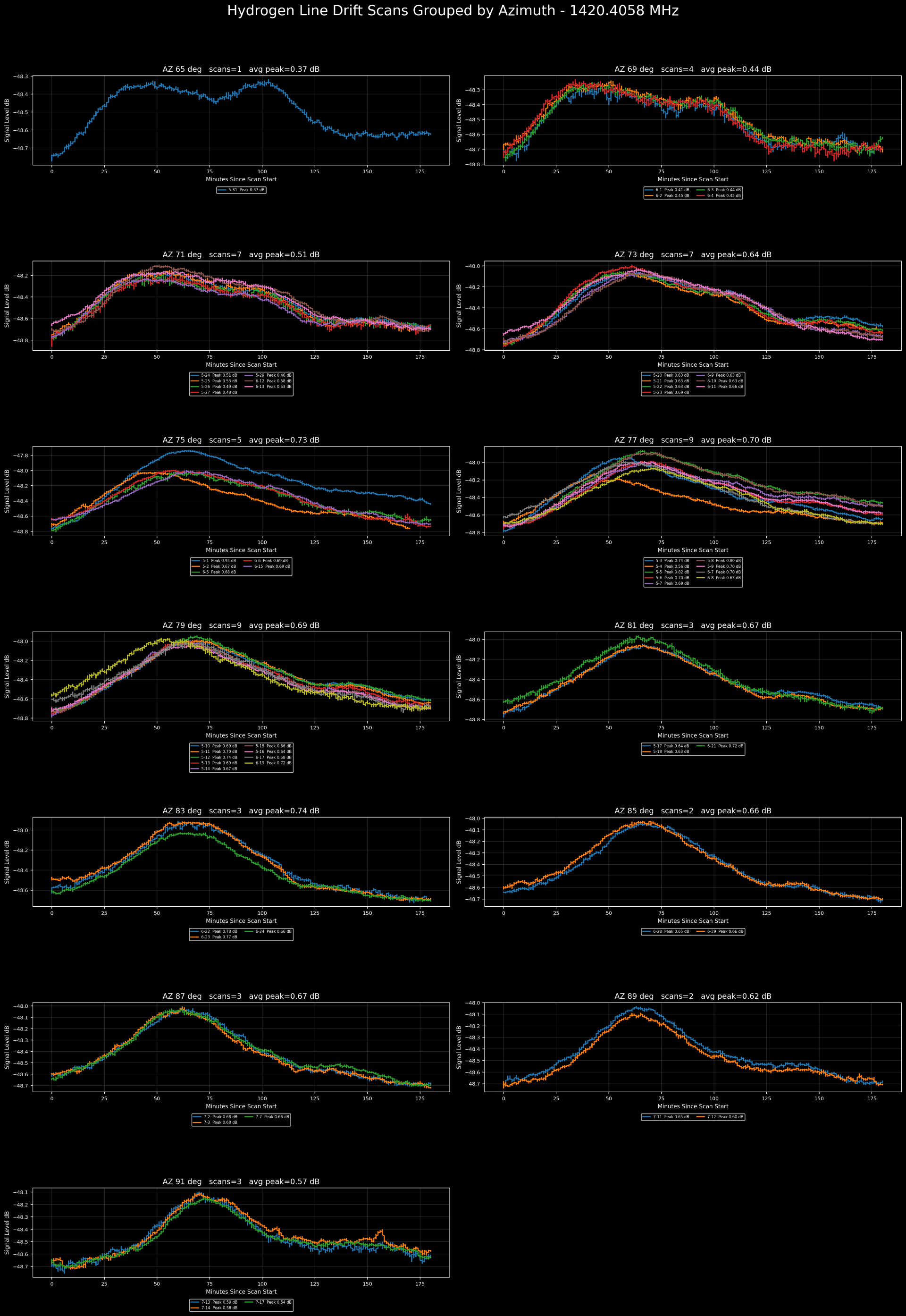 Daily drift continuum survey scans
