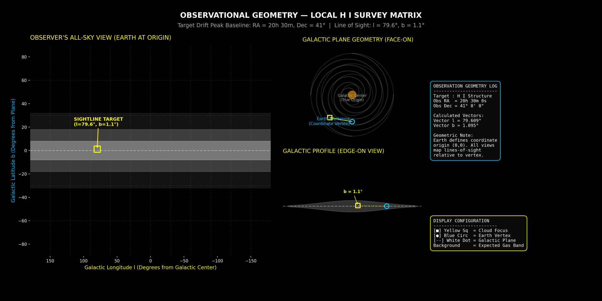 Local H I observing matrix showing a selected sightline