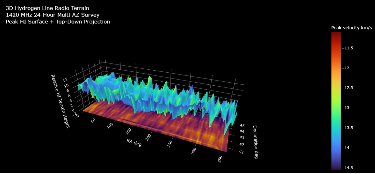 24-hour spectral survey 3D rendering