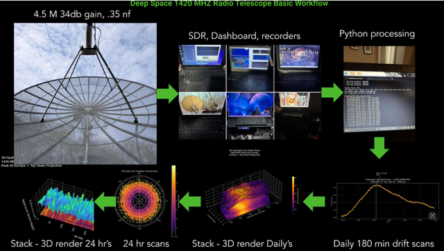 Deep Space 1420 data processing workflow