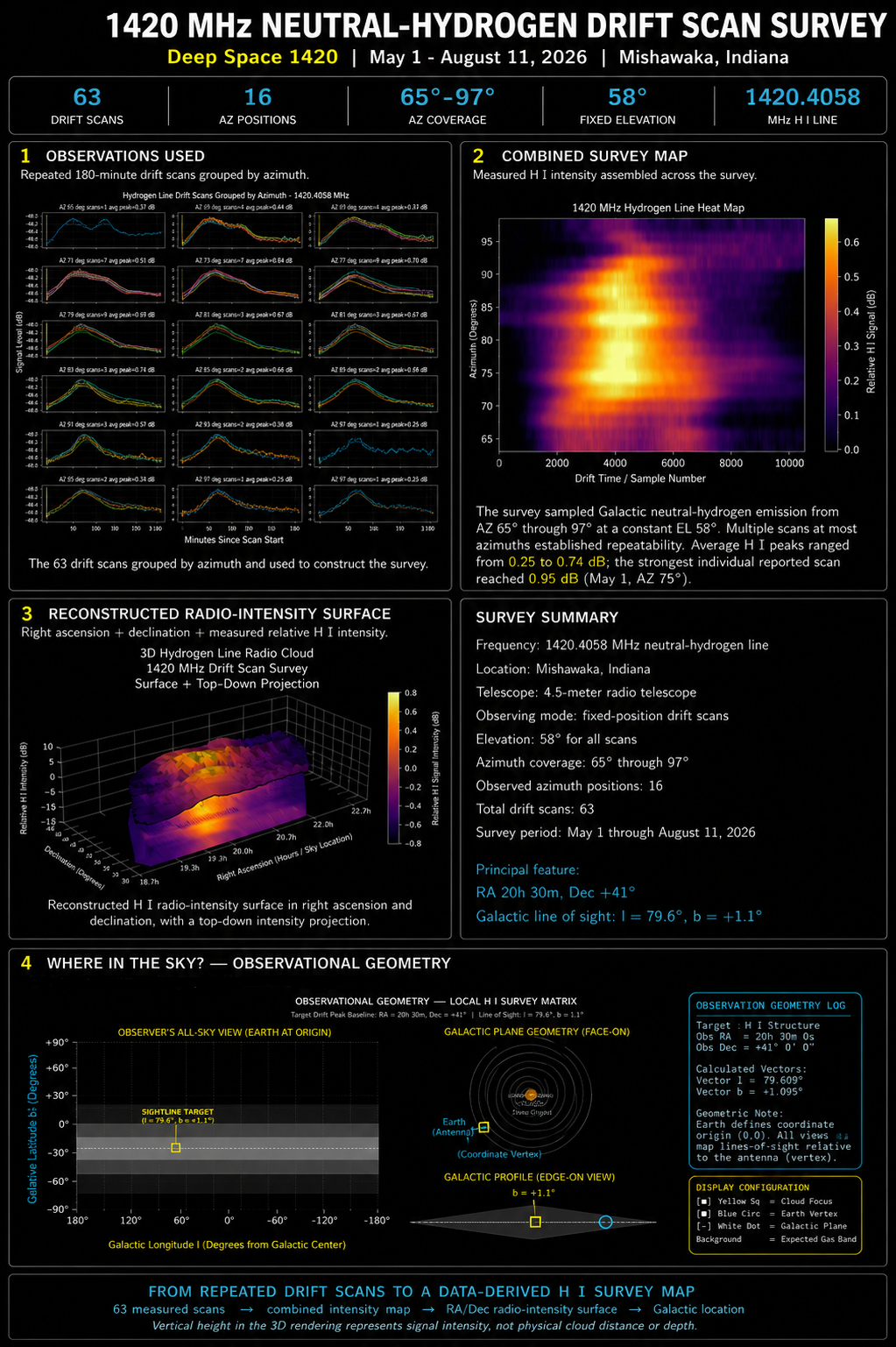 Deep Space 1420 H I multi drift scan survey